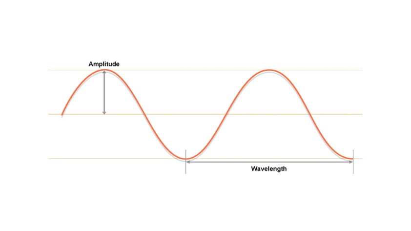 A drawing depicts the wavelength and amplitude of a wave.
