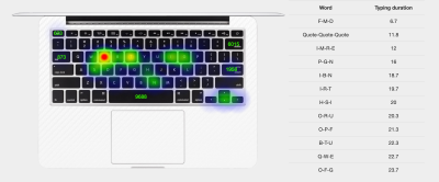 A heatmap showing which keys were pressed most over a few weeks