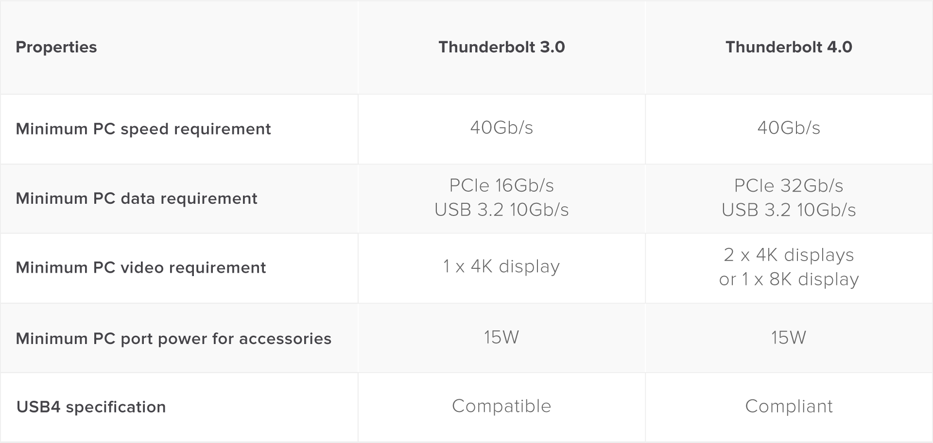  USB 4.0 vs Thunderbolt 4.0: Differences and Similarities