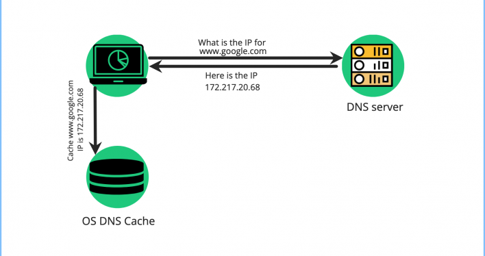 How to clear the DNS cache in Windows?