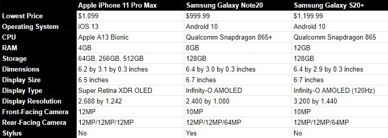 iPhone 11 Pro Max vs. Galaxy Note20 vs. Galaxy S20: Which 6-Inch Phone Is Best?