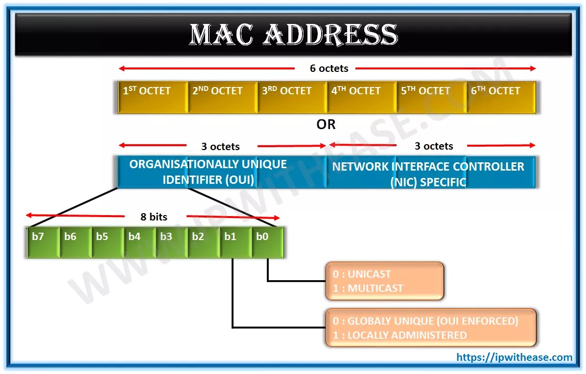 What is MAC Address?- MAC Address Format and MAC Address Bits