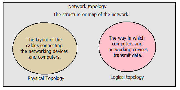 Differences between Physical and Logical topology