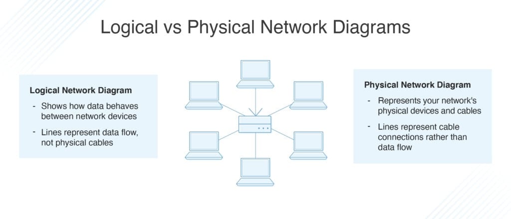 Logical and Physical Network Diagrams