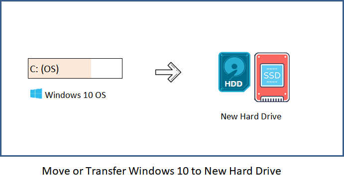 How to Move/Transfer Windows 11/10 to New Hard Drive (HDD/SSD) | 2022 Full Guide