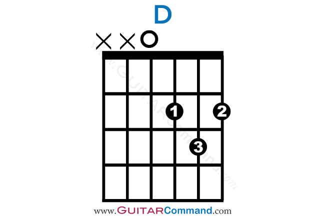 D Chord Guitar Finger Position Diagram: How To Play D Guitar Chords