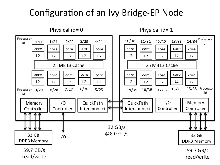 Ivy Bridge Processors - HECC Knowledge Base